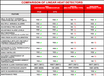 Comparison of linear heat detectors